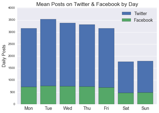 Social media post volume by day